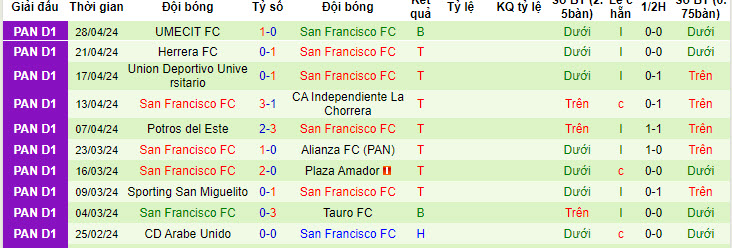 Nhận định, soi kèo Veraguas United vs San Francisco, 8h ngày 3/5: Chủ nhà buông bỏ - Ảnh 2