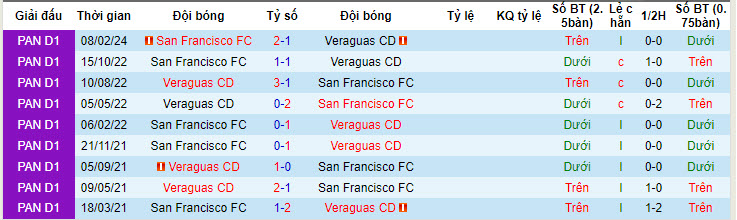Nhận định, soi kèo Veraguas United vs San Francisco, 8h ngày 3/5: Chủ nhà buông bỏ - Ảnh 3