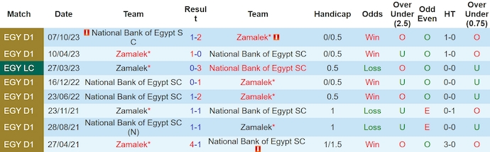 Nhận định, soi kèo Zamalek vs National Bank, 23h ngày 2/5: Chủ nhà áp đảo - Ảnh 3