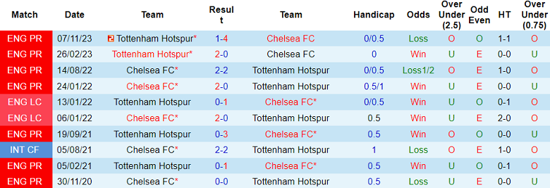 Thành tích lịch sử đối đầu Chelsea vs Tottenham, 1h30 ngày 3/5 - Ảnh 1