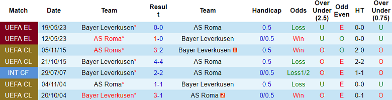 Thành tích lịch sử đối đầu Roma vs Leverkusen, 2h ngày 3/5 - Ảnh 1