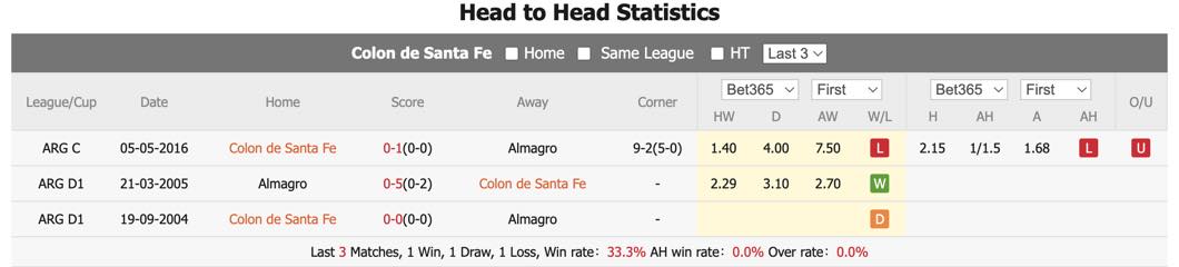 Nhận định, soi kèo Atletico Colon vs Almagro, 7h10 ngày 4/5: Thừa thắng xông lên - Ảnh 1