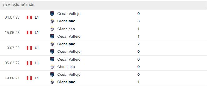 Nhận định, soi kèo Cienciano vs Cesar Vallejo, 6h ngày 4/5: Lợi thế sân nhà - Ảnh 3