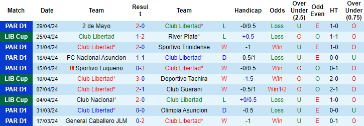 Nhận định, soi kèo Club Libertad vs Cerro Porteno, 7h ngày 4/5: Khởi đầu khó khăn - Ảnh 1