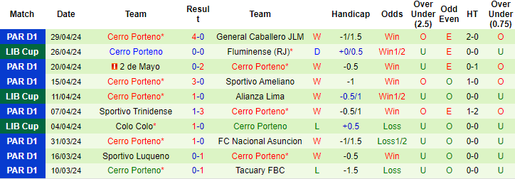Nhận định, soi kèo Club Libertad vs Cerro Porteno, 7h ngày 4/5: Khởi đầu khó khăn - Ảnh 2