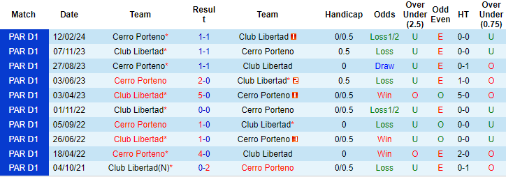 Nhận định, soi kèo Club Libertad vs Cerro Porteno, 7h ngày 4/5: Khởi đầu khó khăn - Ảnh 3