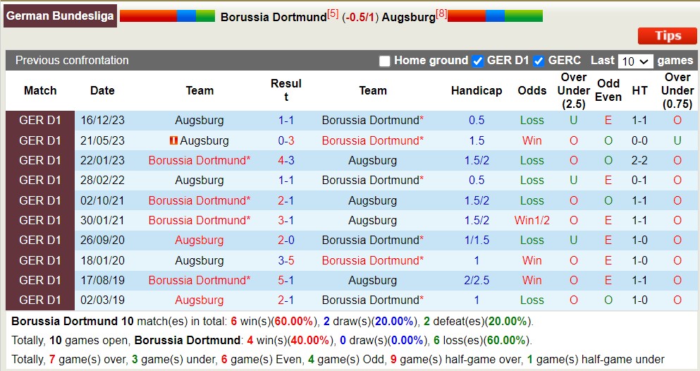 Nhận định, soi kèo Dortmund vs Augsburg, 20h30 ngày 4/5: Nỗi đau kéo dài - Ảnh 3