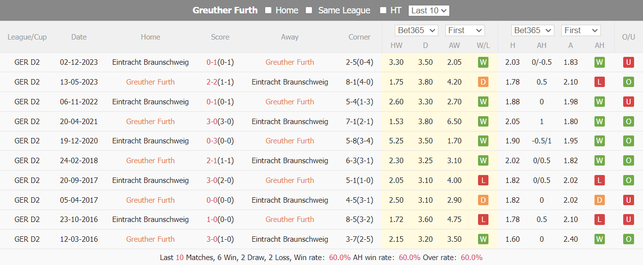 Nhận định, soi kèo Fürth vs Braunschweig, 18h ngày 4/5: Quyết tâm có điểm - Ảnh 4