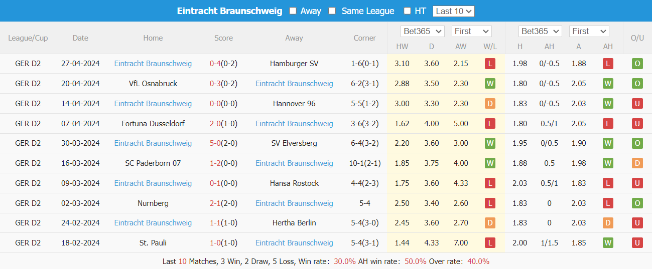 Nhận định, soi kèo Fürth vs Braunschweig, 18h ngày 4/5: Quyết tâm có điểm - Ảnh 5