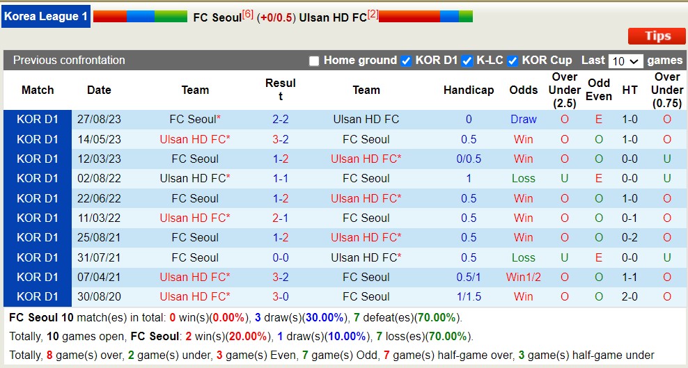 Nhận định, soi kèo FC Seoul vs Ulsan Hyundai, 12h30 ngày 4/5: Tiếp tục thăng hoa - Ảnh 3