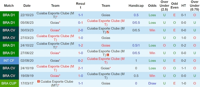 Nhận định, soi kèo Goiás vs Cuiabá, 7h30 ngày 3/5: Ưu thế sân nhà - Ảnh 3