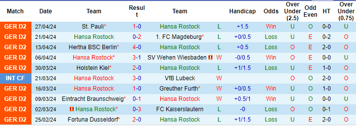 Nhận định, soi kèo Hansa Rostock vs Karlsruher, 18h ngày 4/5: Nguy cho chủ nhà - Ảnh 1