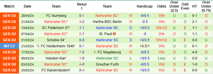 Nhận định, soi kèo Hansa Rostock vs Karlsruher, 18h ngày 4/5: Nguy cho chủ nhà - Ảnh 2