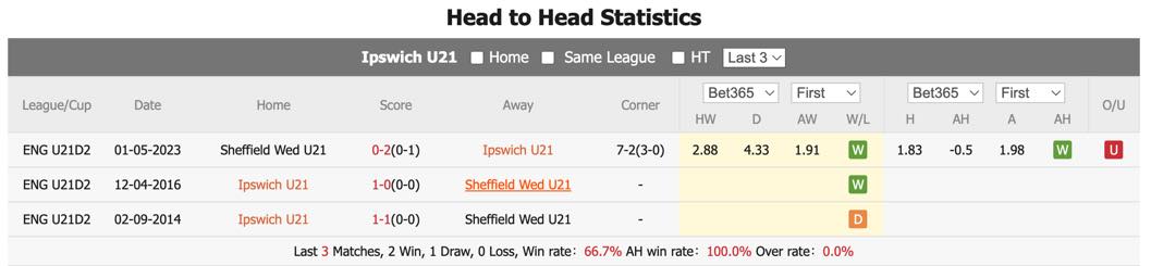 Nhận định, soi kèo Ipswich U21 vs Sheffield Wed U21, 19h ngày 3/5: Bứt tốc - Ảnh 1