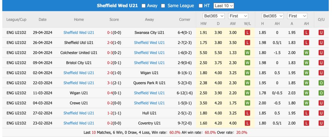Nhận định, soi kèo Ipswich U21 vs Sheffield Wed U21, 19h ngày 3/5: Bứt tốc - Ảnh 3
