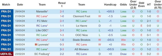 Nhận định, soi kèo Lens vs Lorient, 2h ngày 4/5: Thắng là đủ - Ảnh 1