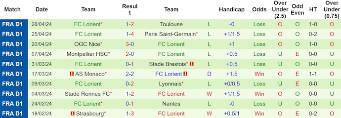 Nhận định, soi kèo Lens vs Lorient, 2h ngày 4/5: Thắng là đủ - Ảnh 2