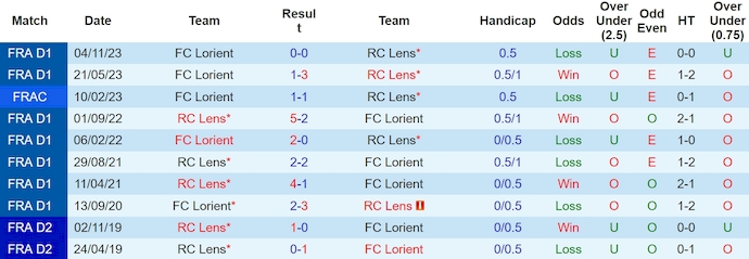 Nhận định, soi kèo Lens vs Lorient, 2h ngày 4/5: Thắng là đủ - Ảnh 3