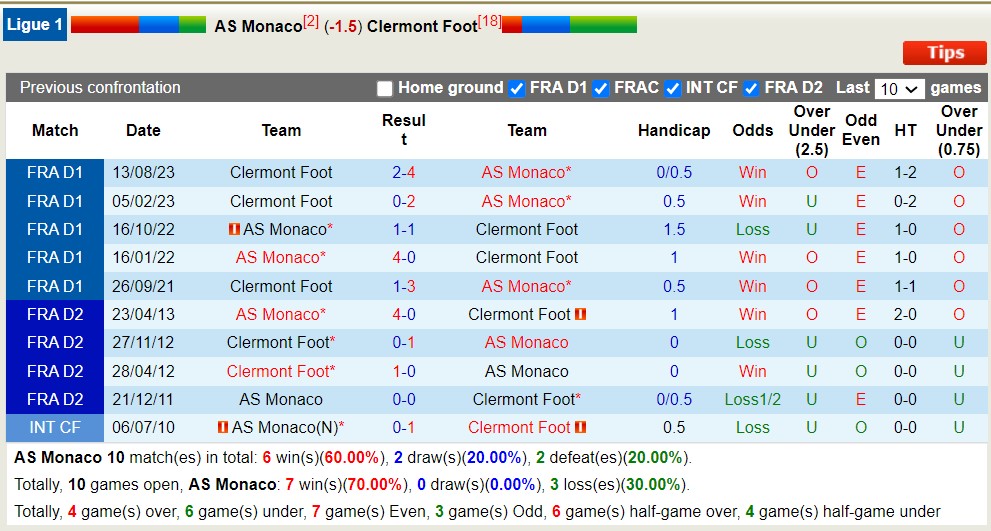 Nhận định, soi kèo Monaco vs Clermont, 22h ngày 4/5: Miếng mồi ngon - Ảnh 3