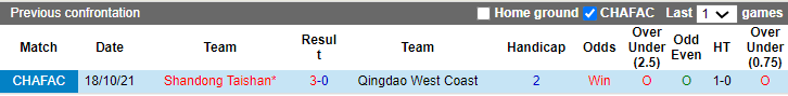 Nhận định, soi kèo Qingdao West Coast vs Shandong Taishan, 18h35 ngày 4/5: Chênh lệch vị thế - Ảnh 3