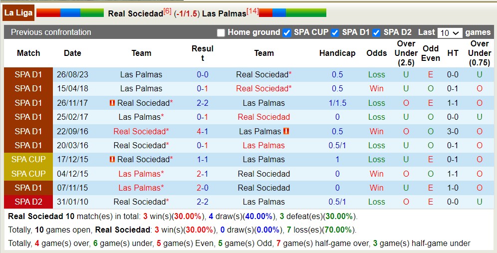 Nhận định, soi kèo Sociedad vs Las Palmas, 19h ngày 4/5: Sáng cửa dưới - Ảnh 3