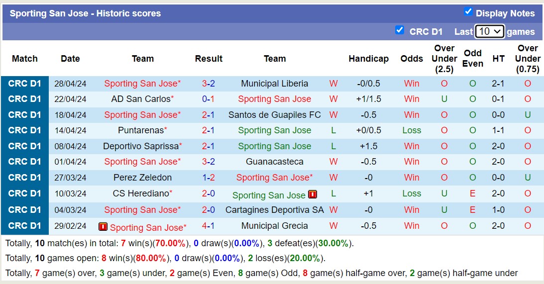 Nhận định, soi kèo Sporting San José vs Alajuelense, 8h ngày 5/5: Sáng cửa dưới - Ảnh 1