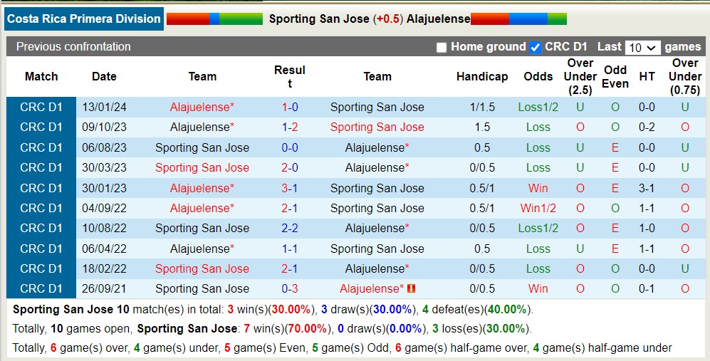 Nhận định, soi kèo Sporting San José vs Alajuelense, 8h ngày 5/5: Sáng cửa dưới - Ảnh 3