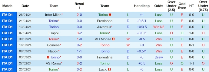Nhận định, soi kèo Torino vs Bologna, 1h45 ngày 4/5: Củng cố vị trí Top 4 - Ảnh 1