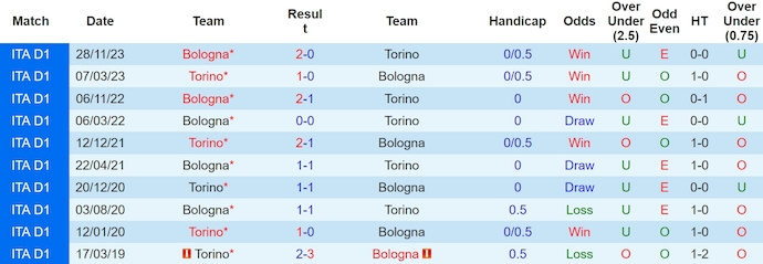 Nhận định, soi kèo Torino vs Bologna, 1h45 ngày 4/5: Củng cố vị trí Top 4 - Ảnh 3