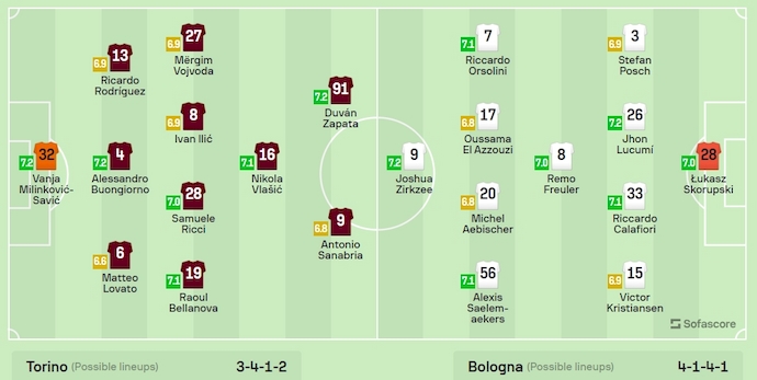 Nhận định, soi kèo Torino vs Bologna, 1h45 ngày 4/5: Củng cố vị trí Top 4 - Ảnh 6
