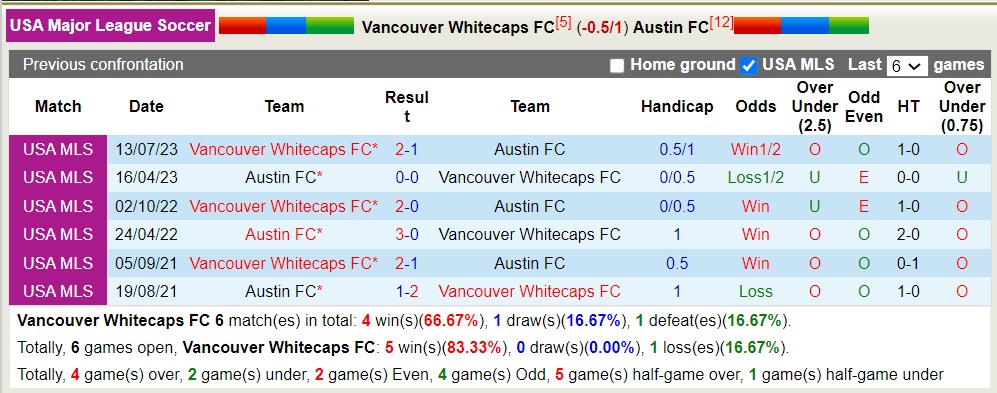 Nhận định, soi kèo Vancouver Whitecaps vs Austin, 9h30 ngày 5/5: Lịch sử gọi tên - Ảnh 3