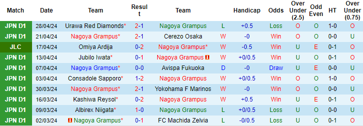 Soi kèo phạt góc Nagoya Grampus vs Vissel Kobe, 17h ngày 3/5 - Ảnh 1