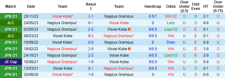 Soi kèo phạt góc Nagoya Grampus vs Vissel Kobe, 17h ngày 3/5 - Ảnh 3