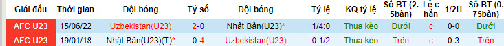 Soi kèo phạt góc U23 Nhật Bản vs U23 Uzbekistan, 22h30 ngày 3/5 - Ảnh 4
