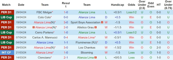 Nhận định, soi kèo Alianza Lima vs Cajamarca, 8h30 ngày 4/5: Khó có bất ngờ - Ảnh 1
