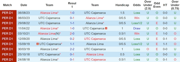 Nhận định, soi kèo Alianza Lima vs Cajamarca, 8h30 ngày 4/5: Khó có bất ngờ - Ảnh 3