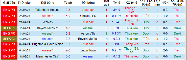Nhận định, soi kèo Arsenal vs Bournemouth, 18h30 ngày 4/5: Củng cố ngôi đầu bảng - Ảnh 1