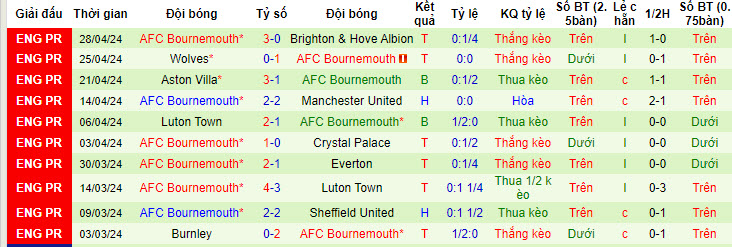 Nhận định, soi kèo Arsenal vs Bournemouth, 18h30 ngày 4/5: Củng cố ngôi đầu bảng - Ảnh 2