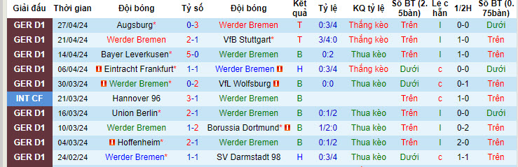 Nhận định, soi kèo Bremen vs Mönchengladbach, 20h30 ngày 4/5: Hoàn thành mục tiêu của mùa giải - Ảnh 1