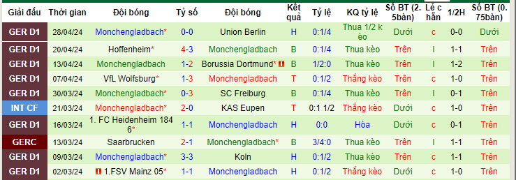 Nhận định, soi kèo Bremen vs Mönchengladbach, 20h30 ngày 4/5: Hoàn thành mục tiêu của mùa giải - Ảnh 2