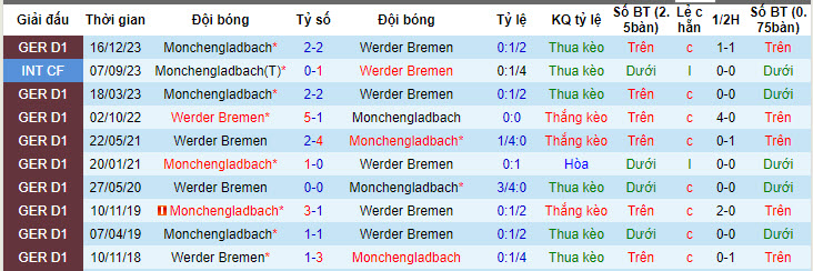 Nhận định, soi kèo Bremen vs Mönchengladbach, 20h30 ngày 4/5: Hoàn thành mục tiêu của mùa giải - Ảnh 3