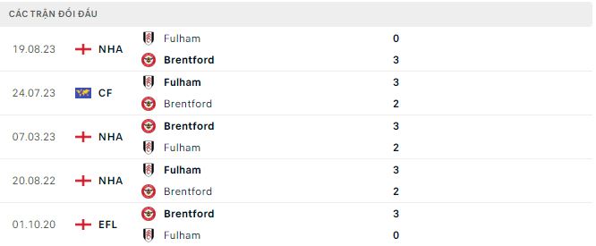 Nhận định, soi kèo Brentford vs Fulham, 21h ngày 4/5: Trụ hạng thành công - Ảnh 4
