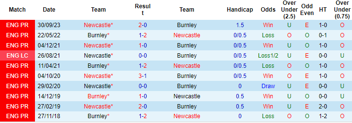 Nhận định, soi kèo Burnley vs Newcastle, 21h ngày 4/5: Níu kéo hy vọng - Ảnh 3
