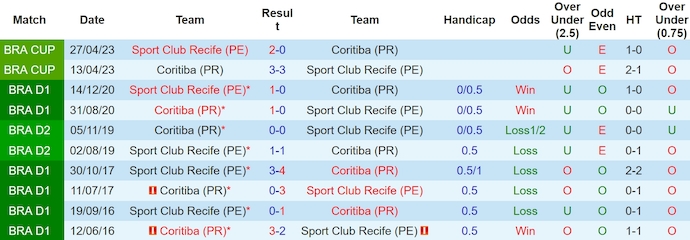 Nhận định, soi kèo Coritiba vs Sport Recife, 7h30 ngày 4/5: Không dễ cho chủ nhà - Ảnh 3