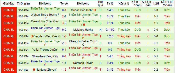 Nhận định, soi kèo Henan Songshan vs Tianjin Tigers, 19h ngày 4/5: Khách cúi đầu ra về - Ảnh 2
