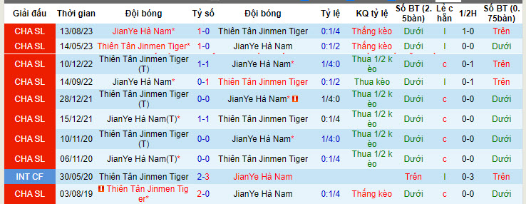 Nhận định, soi kèo Henan Songshan vs Tianjin Tigers, 19h ngày 4/5: Khách cúi đầu ra về - Ảnh 3