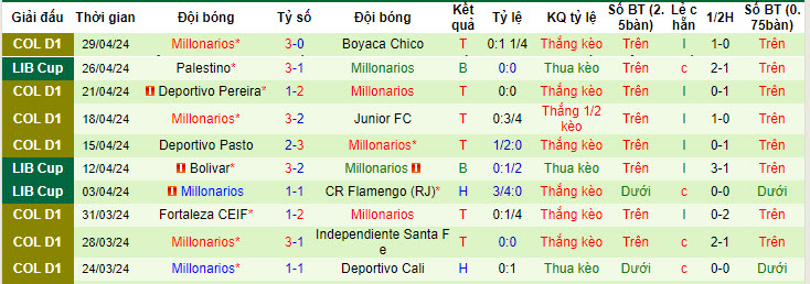 Nhận định, soi kèo Junior Barranquilla vs Millonarios, 7h15 ngày 5/5: Ra quân nhạt nhòa - Ảnh 2