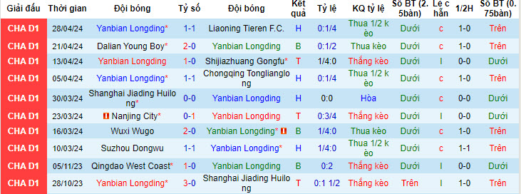 Nhận định, soi kèo Longding vs Heilongjiang, 14h ngày 4/5: Giành trọn 3 điểm - Ảnh 1