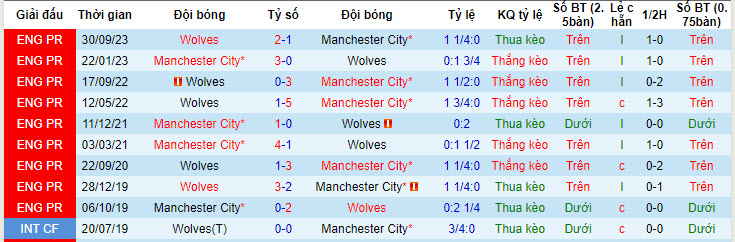 Nhận định, soi kèo Man City vs Wolves, 23h30 ngày 4/5: Nhấn chìm đối thủ - Ảnh 3