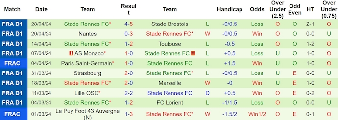 Nhận định, soi kèo Metz vs Rennes, 0h ngày 5/5: Chủ nhà có điểm - Ảnh 2